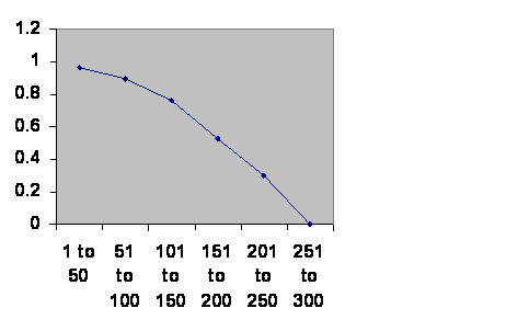 graph shows empires dying more as they age 